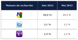 part des visites Google en France en 2012