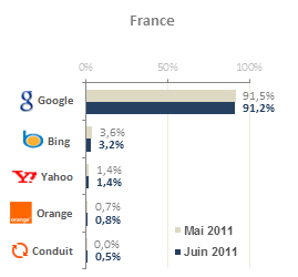 part des visites Google en France en 2010